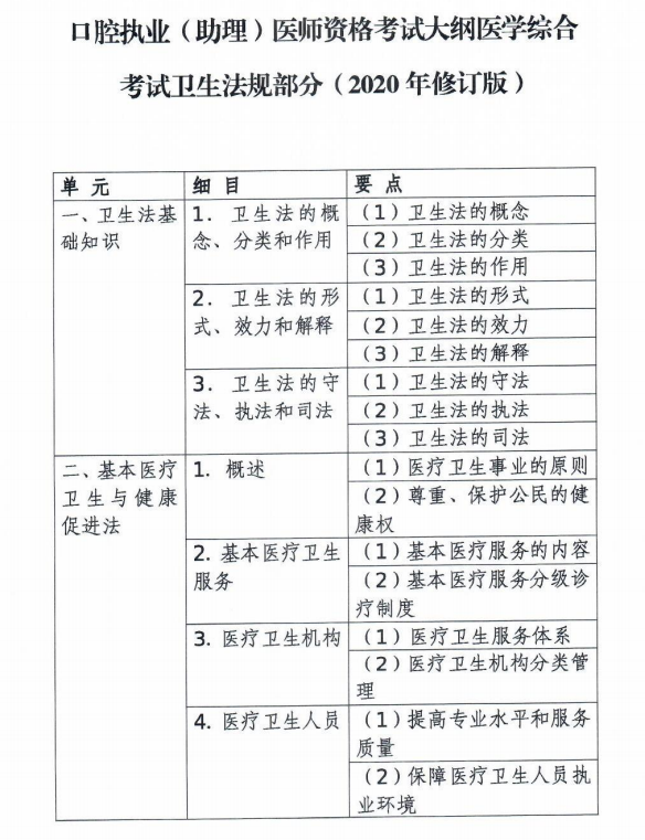 口腔執(zhí)業(yè)醫(yī)師考試大綱醫(yī)學綜合考試衛(wèi)生法規(guī)部分(2020年修訂版)