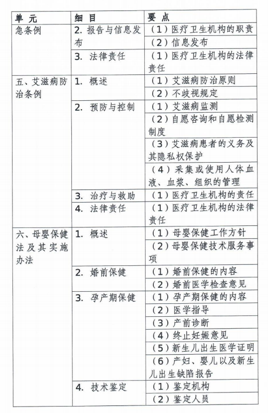 口腔執(zhí)業(yè)醫(yī)師考試大綱醫(yī)學綜合考試衛(wèi)生法規(guī)部分(2020年修訂版)