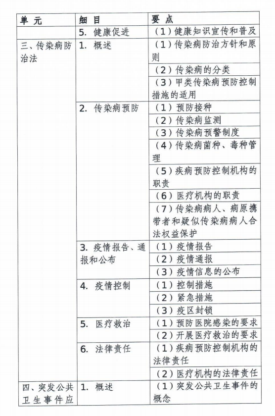 口腔執(zhí)業(yè)醫(yī)師考試大綱醫(yī)學綜合考試衛(wèi)生法規(guī)部分(2020年修訂版)