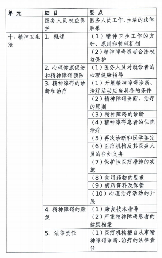 口腔執(zhí)業(yè)醫(yī)師考試大綱醫(yī)學綜合考試衛(wèi)生法規(guī)部分(2020年修訂版)