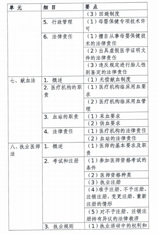口腔執(zhí)業(yè)醫(yī)師考試大綱醫(yī)學綜合考試衛(wèi)生法規(guī)部分(2020年修訂版)