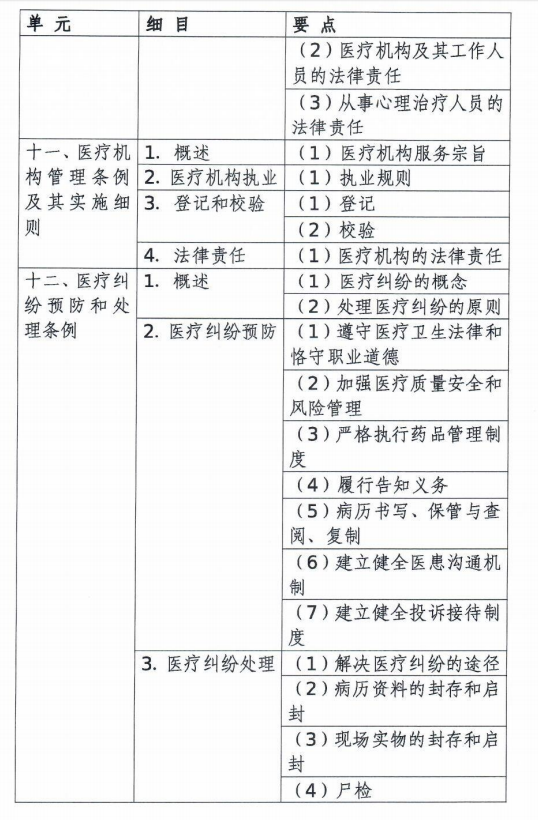 口腔執(zhí)業(yè)醫(yī)師考試大綱醫(yī)學綜合考試衛(wèi)生法規(guī)部分(2020年修訂版)