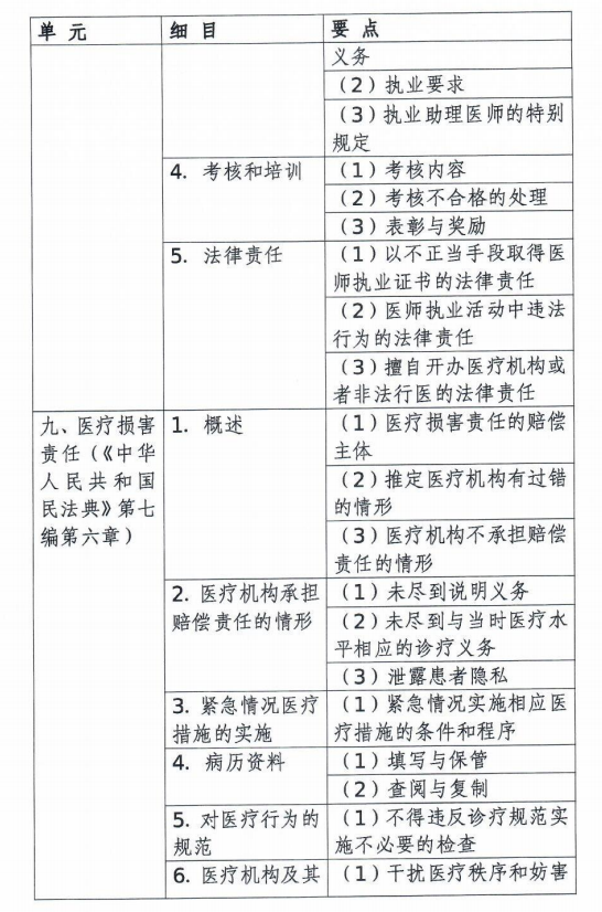 口腔執(zhí)業(yè)醫(yī)師考試大綱醫(yī)學綜合考試衛(wèi)生法規(guī)部分(2020年修訂版)