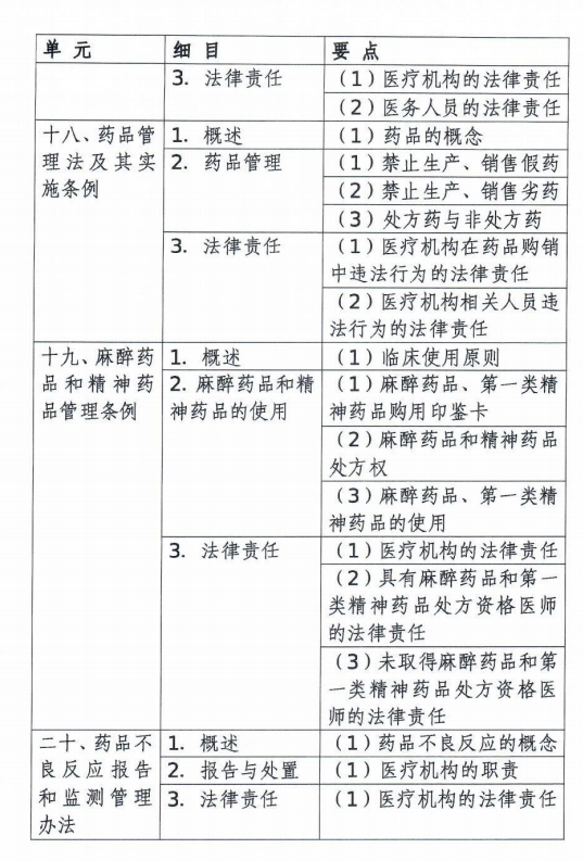 口腔執(zhí)業(yè)醫(yī)師考試大綱醫(yī)學綜合考試衛(wèi)生法規(guī)部分(2020年修訂版)