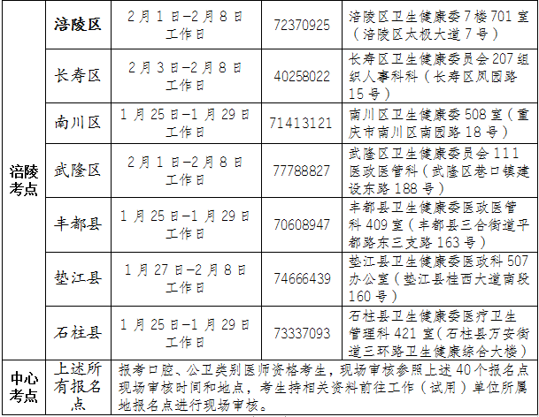 關(guān)于重慶考區(qū)2021年醫(yī)師資格考試有關(guān)事宜重要提示