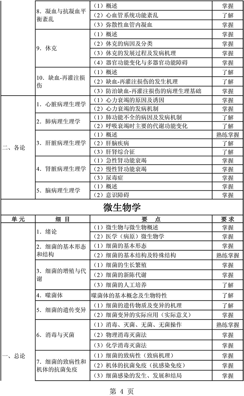 2021年主管藥師《基礎(chǔ)知識(shí)》考試大綱