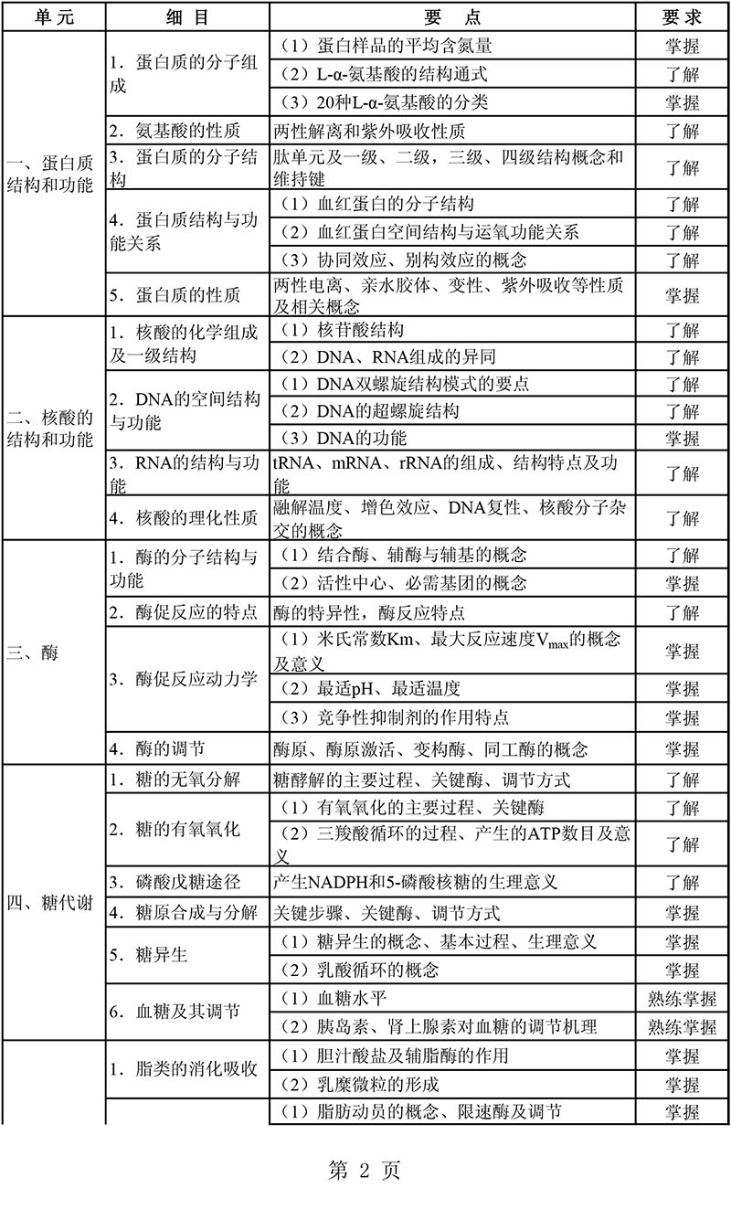 2021年主管藥師《基礎(chǔ)知識(shí)》考試大綱