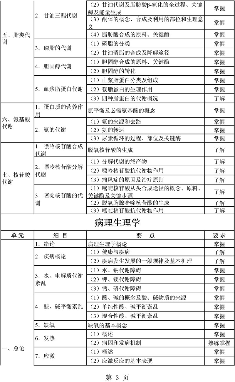 2021年主管藥師《基礎(chǔ)知識(shí)》考試大綱