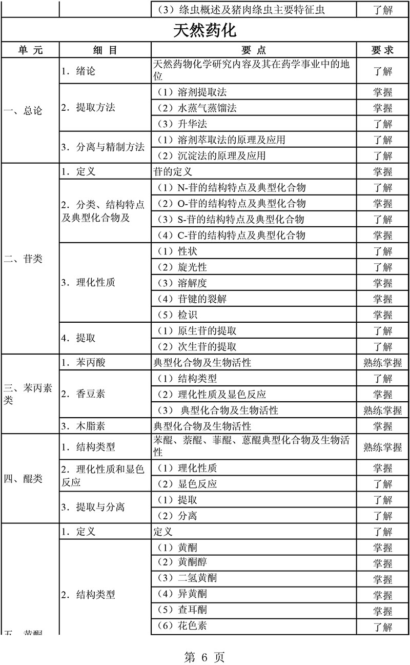2021年主管藥師《基礎(chǔ)知識(shí)》考試大綱