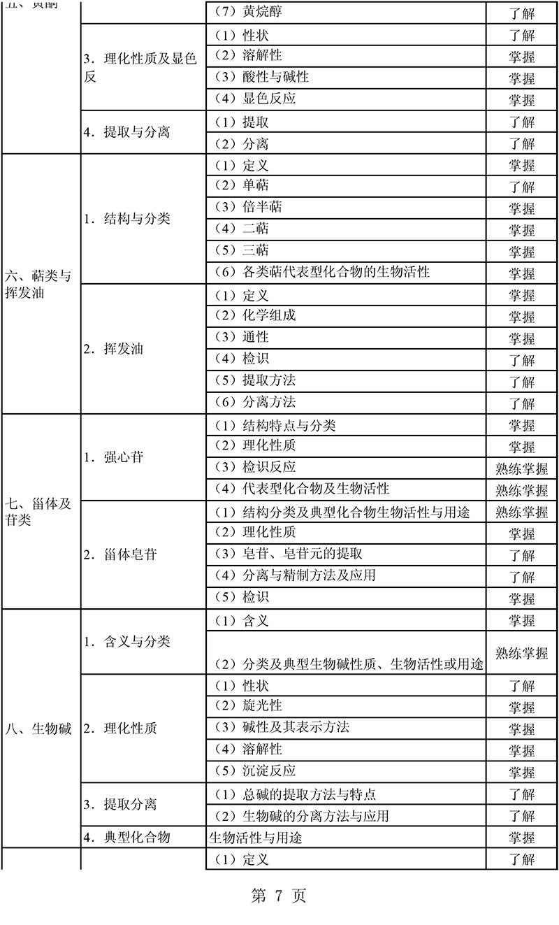 2021年主管藥師《基礎(chǔ)知識(shí)》考試大綱