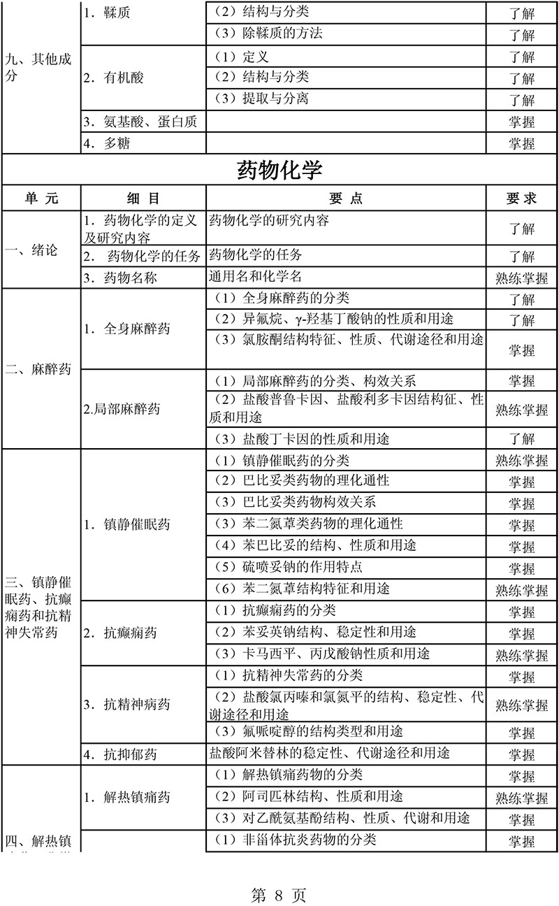 2021年主管藥師《基礎(chǔ)知識(shí)》考試大綱
