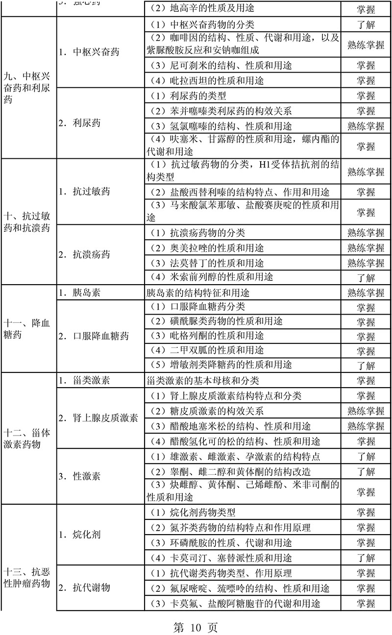 2021年主管藥師《基礎(chǔ)知識(shí)》考試大綱