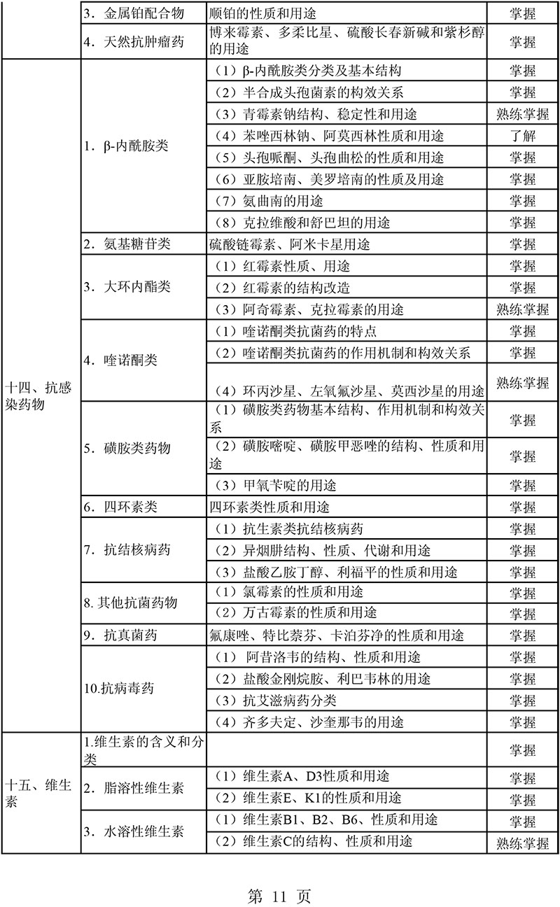 2021年主管藥師《基礎(chǔ)知識(shí)》考試大綱