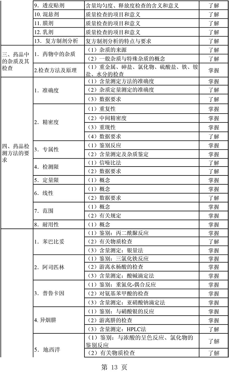 2021年主管藥師《基礎(chǔ)知識(shí)》考試大綱