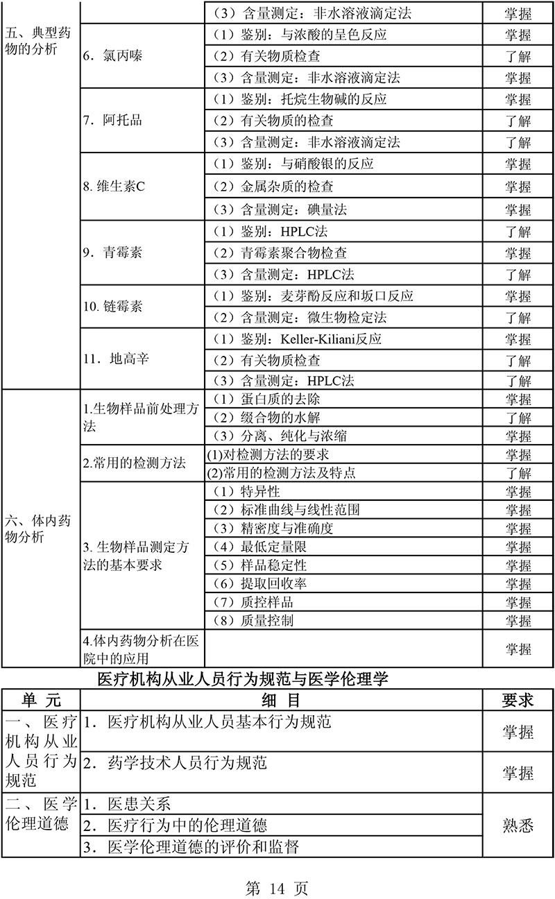 2021年主管藥師《基礎(chǔ)知識(shí)》考試大綱