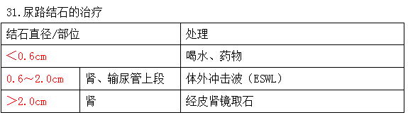 2021年臨床助理醫(yī)師考試《泌尿系統(tǒng)》考點歸納