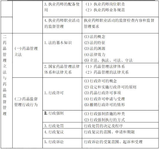 2021年執(zhí)業(yè)藥師《藥事管理與法規(guī)》考試大綱