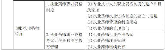 2021年執(zhí)業(yè)藥師《藥事管理與法規(guī)》考試大綱