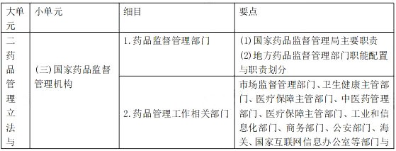 2021年執(zhí)業(yè)藥師《藥事管理與法規(guī)》考試大綱