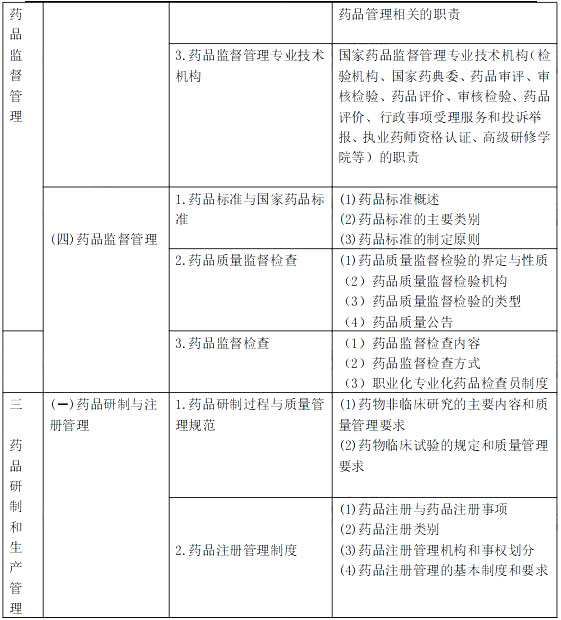 2021年執(zhí)業(yè)藥師《藥事管理與法規(guī)》考試大綱