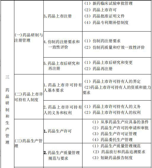 2021年執(zhí)業(yè)藥師《藥事管理與法規(guī)》考試大綱