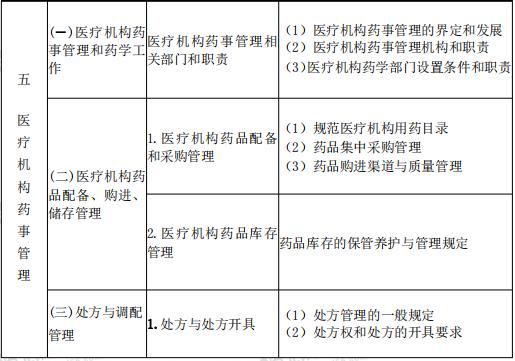 2021年執(zhí)業(yè)藥師《藥事管理與法規(guī)》考試大綱