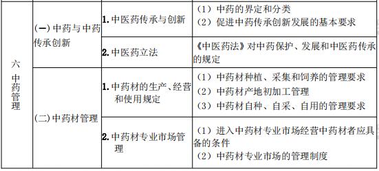 2021年執(zhí)業(yè)藥師《藥事管理與法規(guī)》考試大綱