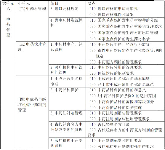 2021年執(zhí)業(yè)藥師《藥事管理與法規(guī)》考試大綱