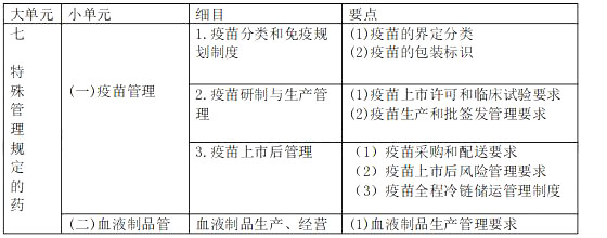 2021年執(zhí)業(yè)藥師《藥事管理與法規(guī)》考試大綱