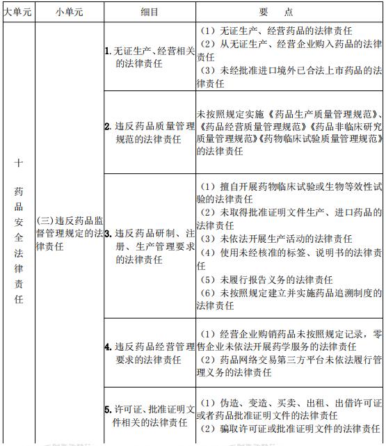 2021年執(zhí)業(yè)藥師《藥事管理與法規(guī)》考試大綱