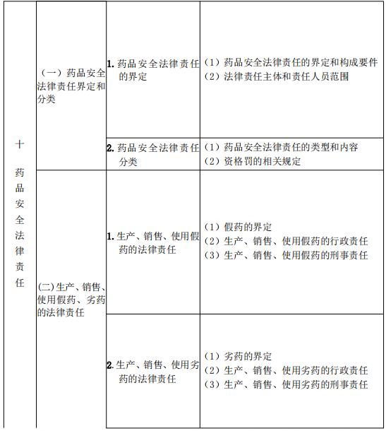 2021年執(zhí)業(yè)藥師《藥事管理與法規(guī)》考試大綱