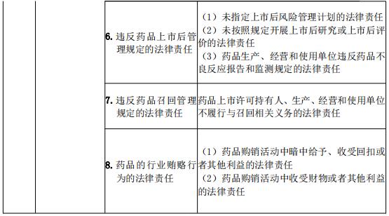 2021年執(zhí)業(yè)藥師《藥事管理與法規(guī)》考試大綱