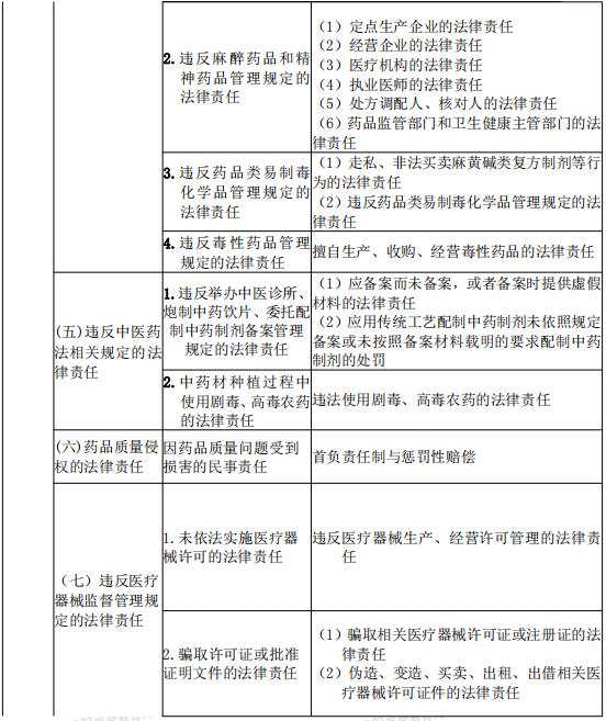 2021年執(zhí)業(yè)藥師《藥事管理與法規(guī)》考試大綱