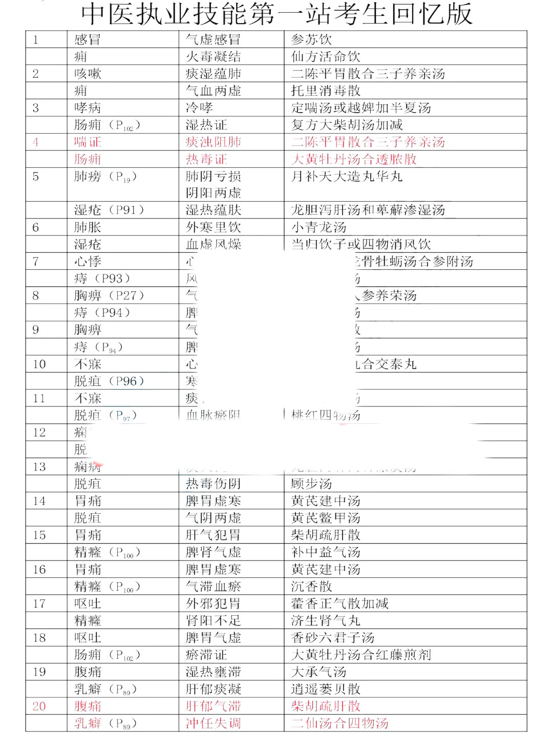 2021年中醫(yī)執(zhí)業(yè)醫(yī)師實(shí)踐技能真題(6.21考生回憶版)