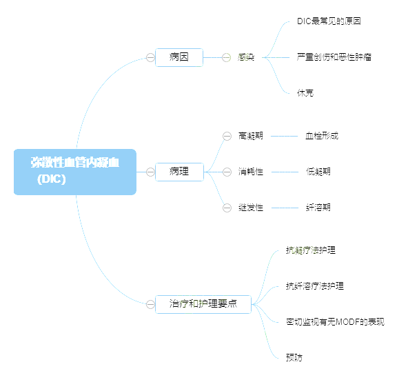 2022年主管護(hù)師考試備考知識(shí)點(diǎn)：多器官功能障礙綜合征的護(hù)理