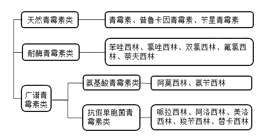 2021執(zhí)業(yè)藥師《藥二》知識(shí)點(diǎn)：青霉素的分類(lèi)