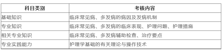 2022年初級護(hù)師考試科目及考試題型說明