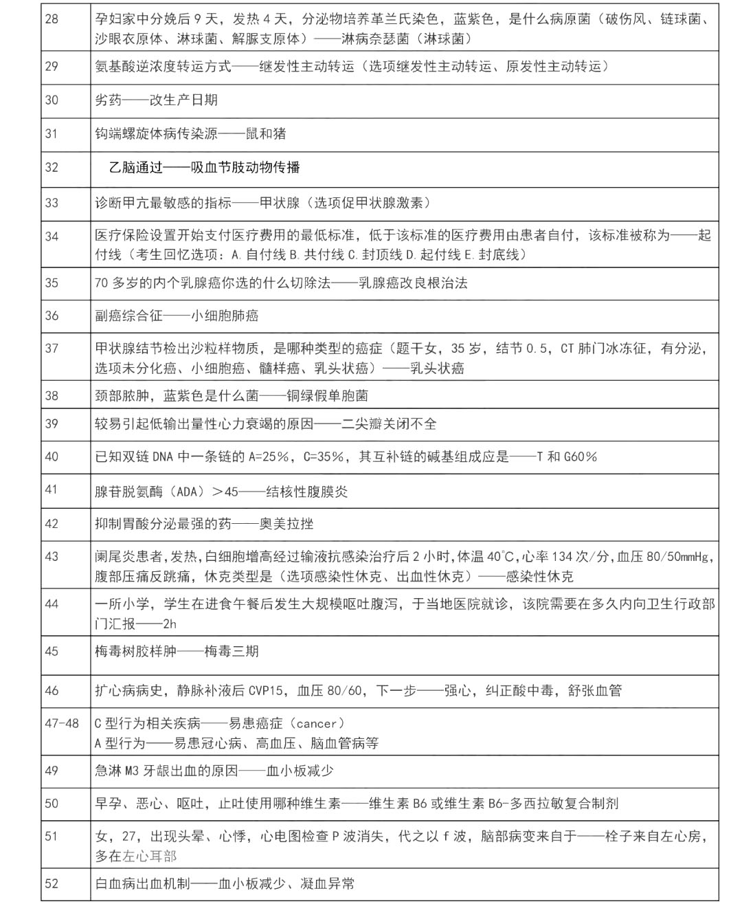 2021年臨床執(zhí)業(yè)醫(yī)師綜合考試二試真題考點(diǎn)(考生回憶版)