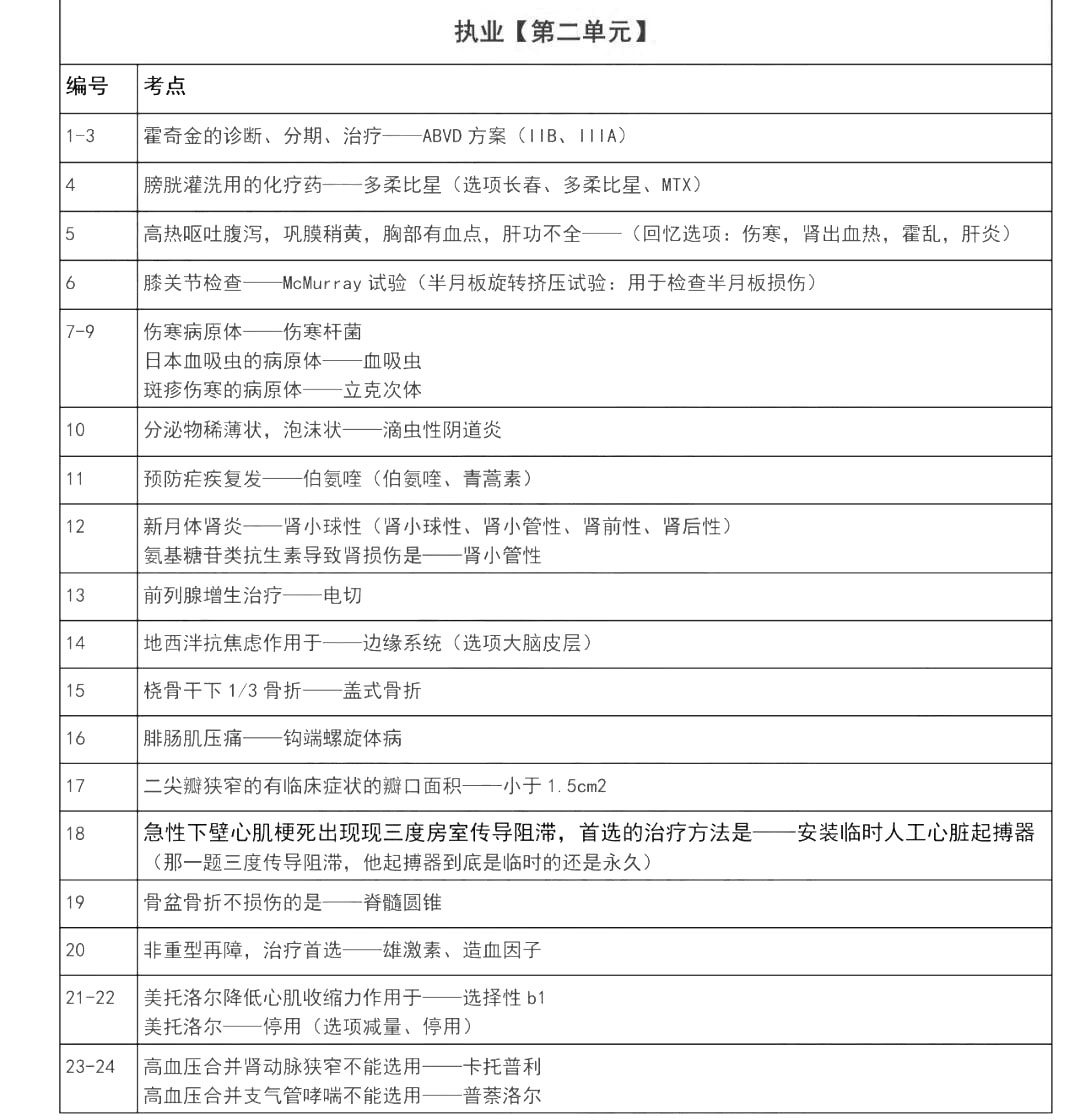 2021年臨床執(zhí)業(yè)醫(yī)師綜合考試二試真題考點(diǎn)(考生回憶版)