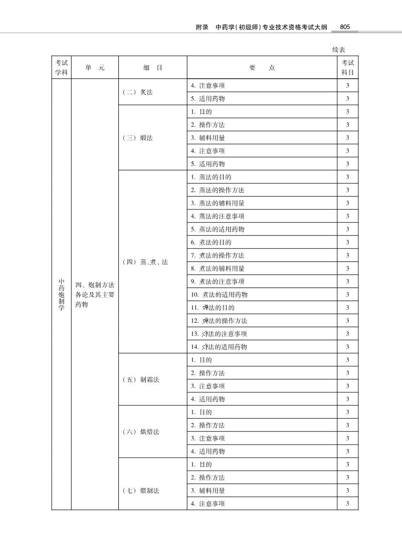 2022年初級中藥師《專業(yè)知識》考試大綱