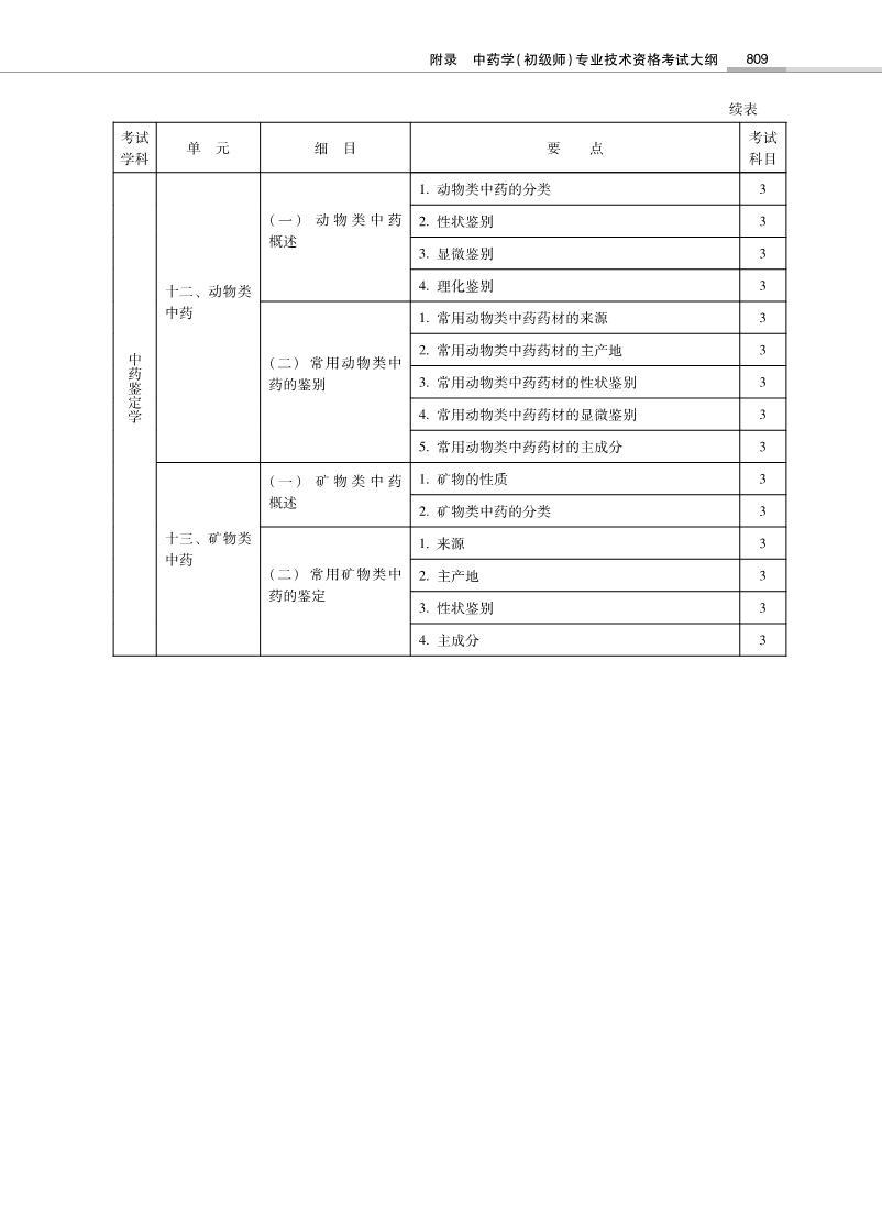 2022年初級中藥師《專業(yè)知識》考試大綱