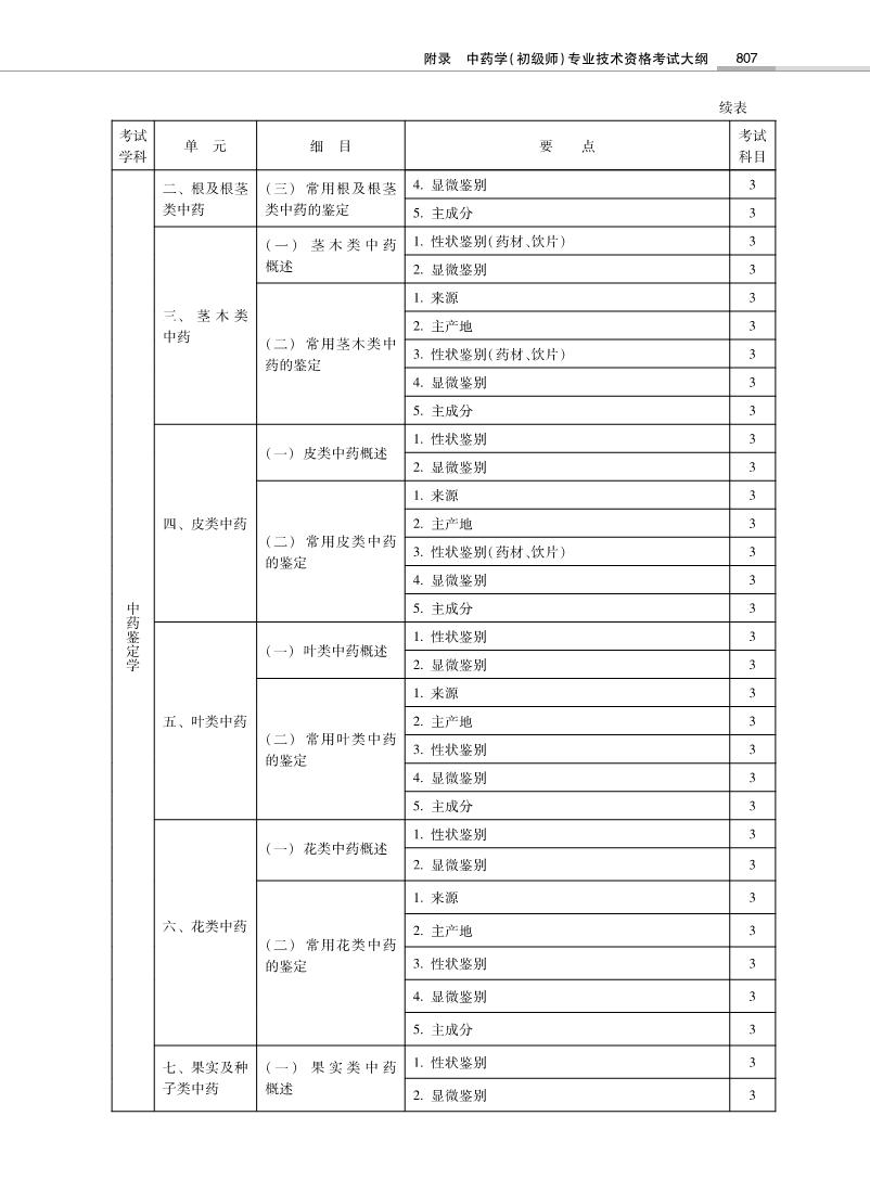 2022年初級中藥師《專業(yè)知識》考試大綱