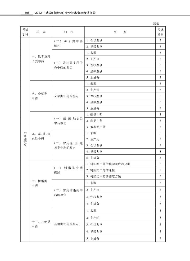 2022年初級中藥師《專業(yè)知識》考試大綱