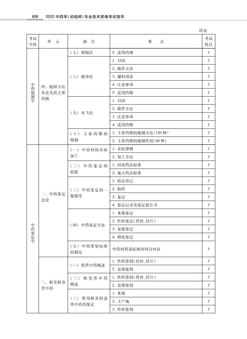 2022年初級中藥師《專業(yè)知識》考試大綱
