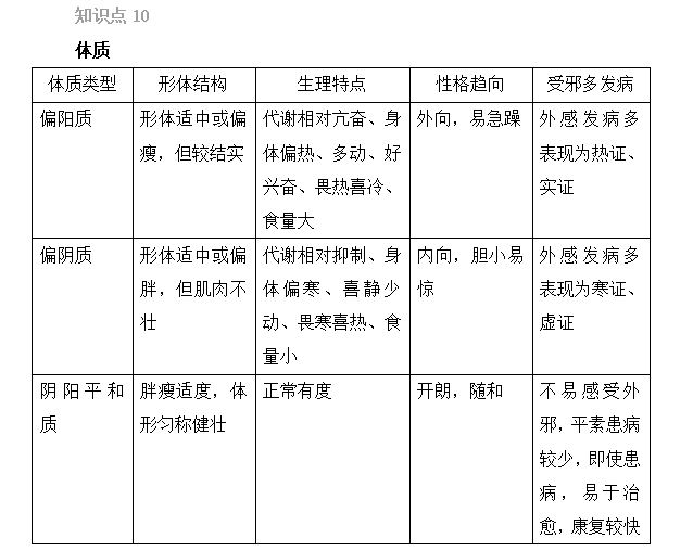 2022年執(zhí)業(yè)藥師考試《中藥綜》精選考點(diǎn)（6-10）