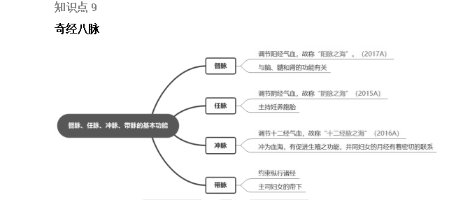 2022年執(zhí)業(yè)藥師考試《中藥綜》精選考點(diǎn)（6-10）
