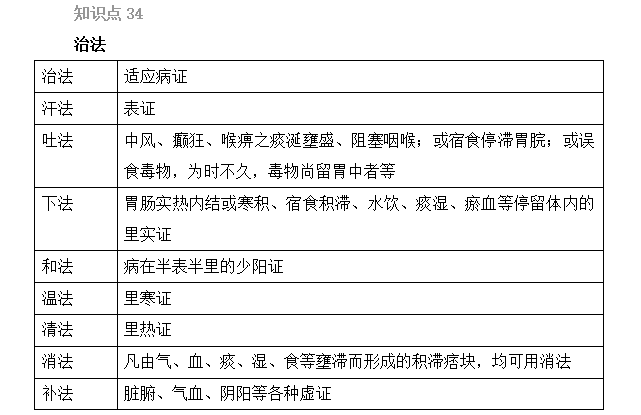 2022年執(zhí)業(yè)藥師考試《中藥綜》精選考點(diǎn)（31-35）
