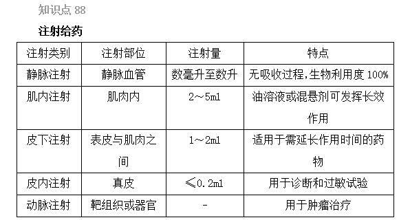2022年執(zhí)業(yè)藥師考試《藥一》精選考點(diǎn)（86-90）