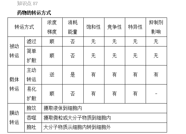 2022年執(zhí)業(yè)藥師考試《藥一》精選考點(diǎn)（86-90）