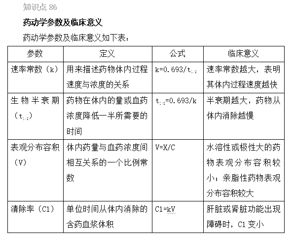 2022年執(zhí)業(yè)藥師考試《藥一》精選考點(diǎn)（86-90）